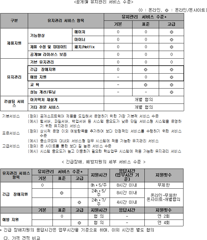 공개SW 유지관리 서비스 수준