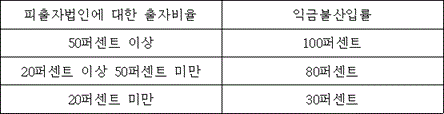 피출자법인에 대한 출자비율 익금불산입률
50퍼센트 이상 100퍼센트
20퍼센트 이상 50퍼센트 미만 80퍼센트
20퍼센트 미만 30퍼센트