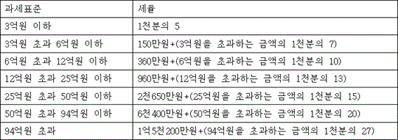 과세표준 세율
3억원 이하 1천분의 5
3억원 초과 6억원 이하 @@LATEX@@150만원 + \left(3억원을초과하는금액의1천분의7\right)@@/LATEX@@
6억원 초과 12억원 이하 @@LATEX@@360만원 + \left(6억원을 초과하는 금액의 1천분의 10\right)@@/LATEX@@
12억원 초과 25억원 이하 @@LATEX@@960만원 + \left(12억원을 초과하는 금액의 1천분의 13\right)@@/LATEX@@
25억원 초과 50억원 이하 @@LATEX@@2천650만원 + \left(25억원을 초과하는 금액의 1천분의 15\right)@@/LATEX@@
50억원 초과 94억원 이하 @@LATEX@@6천400만원 + \left(50억원을 초과하는 금액의 1천분의 20\right)@@/LATEX@@
94억원 초과 @@LATEX@@1억5천200만원 + \left(94억원을 초과하는 금액의 1천분의 27\right)@@/LATEX@@