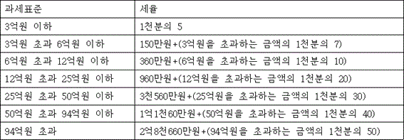 과세표준 세율
3억원 이하 1천분의 5
3억원 초과 6억원 이하 @@LATEX@@150만원 + \left(3억원을초과하는금액의1천분의7\right)@@/LATEX@@
6억원 초과 12억원 이하 @@LATEX@@360만원 + \left(6억원을 초과하는 금액의 1천분의 10\right)@@/LATEX@@
12억원 초과 25억원 이하 @@LATEX@@960만원 + \left(12억원을 초과하는 금액의 1천분의 20\right)@@/LATEX@@
25억원 초과 50억원 이하 @@LATEX@@3천560만원 + \left(25억원을 초과하는 금액의 1천분의 30\right)@@/LATEX@@
50억원 초과 94억원 이하 @@LATEX@@1억1천60만원 + \left(50억원을 초과하는 금액의 1천분의 40\right)@@/LATEX@@
94억원 초과 @@LATEX@@2억8천660만원 + \left(94억원을 초과하는 금액의 1천분의 50\right)@@/LATEX@@