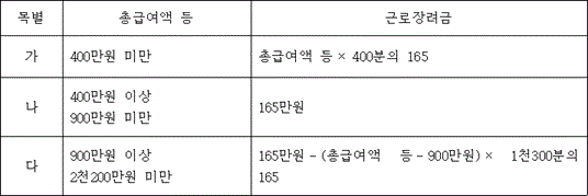 목별 총급여액 등 근로장려금
가 400만원 미만 @@LATEX@@총급여액등 \times 400분의165@@/LATEX@@
나 400만원 이상 900만원 미만 165만원
다 900만원 이상 2천200만원 미만 @@LATEX@@165만원- \left(총급여액등- 900만원\right) \times 1천300분의165@@/LATEX@@
