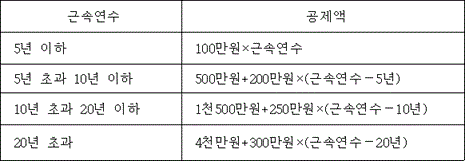 근속연수 공제액
5년 이하 @@LATEX@@100만원 \times \mathrm{근속연수}@@/LATEX@@
5년 초과 10년 이하 @@LATEX@@500만원 + 200만원 \times \left(\mathrm{근속연수}- 5년\right)@@/LATEX@@
10년 초과 20년 이하 @@LATEX@@1천500만원 + 250만원 \times \left(\mathrm{근속연수}- 10년\right)@@/LATEX@@
20년 초과 @@LATEX@@4천만원 + 300만원 \times \left(\mathrm{근속연수}- 20년\right)@@/LATEX@@