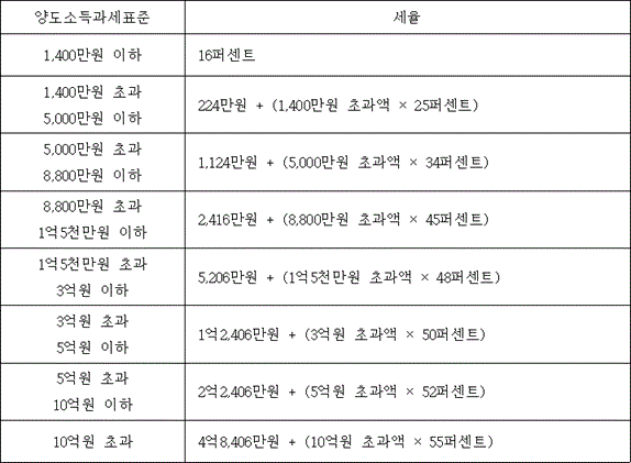 양도소득과세표준 세율
1,400만원 이하 16퍼센트
1,400만원 초과 5,000만원 이하 @@LATEX@@224만원 + \left(1,400만원초과액 \times 25퍼센트\right)@@/LATEX@@
5,000만원 초과 8,800만원 이하 @@LATEX@@1,124만원 + \left(5,000만원초과액 \times 34퍼센트\right)@@/LATEX@@
8,800만원 초과 1억5천만원 이하 @@LATEX@@2,416만원 + \left(8,800만원초과액 \times 45퍼센트\right)@@/LATEX@@
1억5천만원 초과 3억원 이하 @@LATEX@@5,206만원 + \left(1억5천만원초과액 \times 48퍼센트\right)@@/LATEX@@
3억원 초과 5억원 이하 @@LATEX@@1억2,406만원 + \left(3억원초과액 \times 50퍼센트\right)@@/LATEX@@
5억원 초과 10억원 이하 @@LATEX@@2억2,406만원 + \left(5억원초과액 \times 52퍼센트\right)@@/LATEX@@
10억원 초과 @@LATEX@@4억8,406만원 + \left(10억원초과액 \times 55퍼센트\right)@@/LATEX@@