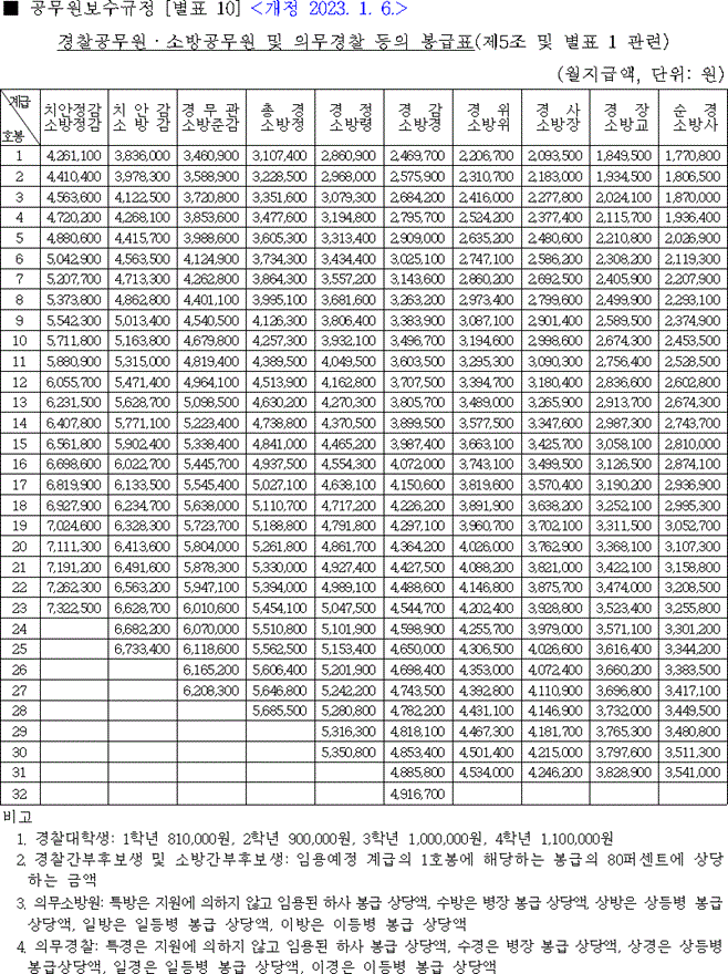 경찰공무원ㆍ소방공무원 및 의무경찰 등의 봉급표