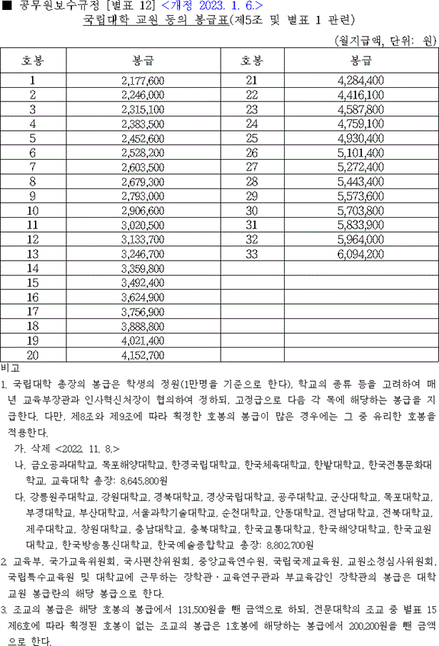 국립대학 교원 등의 봉급표