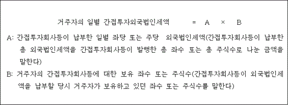 @@LATEX@@거주자의일별간접투자외국법인세액 = A \times B@@/LATEX@@

A: 간접투자회사등이 납부한 일별 좌당 또는 주당  외국법인세액(간접투자회사등이 납부한 총 외국법인세액을 간접투자회사등이 발행한 총 좌수 또는 총 주식수로 나눈 금액을 말한다)
B: 거주자의 간접투자회사등에 대한 보유 좌수 또는 주식수(간접투자회사등이 외국법인세액을 납부할 당시 거주자가 보유하고 있던 좌수 또는 주식수를 말한다)