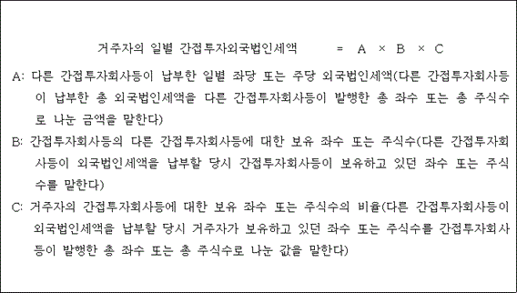 @@LATEX@@거주자의일별간접투자외국법인세액 = A \times B \times C@@/LATEX@@

A: 다른 간접투자회사등이 납부한 일별 좌당 또는 주당 외국법인세액(다른 간접투자회사등이 납부한 총 외국법인세액을 다른 간접투자회사등이 발행한 총 좌수 또는 총 주식수로 나눈 금액을 말한다)
B: 간접투자회사등의 다른 간접투자회사등에 대한 보유 좌수 또는 주식수(다른 간접투자회사등이 외국법인세액을 납부할 당시 간접투자회사등이 보유하고 있던 좌수 또는 주식수를 말한다)
C: 거주자의 간접투자회사등에 대한 보유 좌수 또는 주식수의 비율(다른 간접투자회사등이 외국법인세액을 납부할 당시 거주자가 보유하고 있던 좌수 또는 주식수를 간접투자회사등이 발행한 총 좌수 또는 총 주식수로 나눈 값을 말한다)