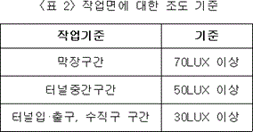 표 2 작업면에 대한 조도 기준: 막장구간 70 LUX 이상, 터널중간구간 50 LUX 이상, 터널의 출구·수직구 구간 30 LUX 이상