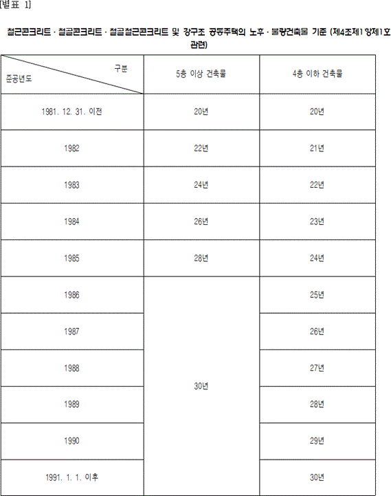 서울시 기준, 정비구역 노후도 산정 기준은?