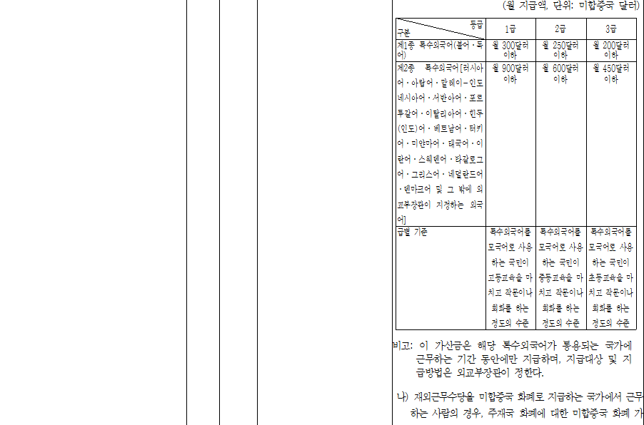 공무원수당 등에 관한 규정