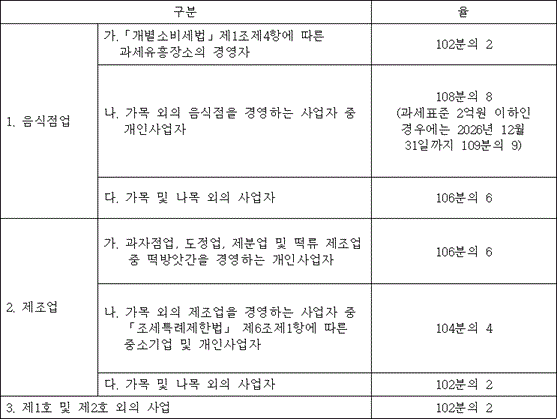 구분 율
1. 음식점업 
가.「개별소비세법」제1조제4항에 따른 과세유흥장소의 경영자  102분의 2
나. 가목 외의 음식점을 경영하는 사업자 중 개인사업자 108분의 8(과세표준 2억원 이하인 경우에는 2026년 12월 31일까지 109분의 9)
다. 가목 및 나목 외의 사업자 106분의 6

2. 제조업
가. 과자점업, 도정업, 제분업 및 떡류 제조업 중 떡방앗간을 경영하는 개인사업자 106분의 6
나. 가목 외의 제조업을 경영하는 사업자 중 「조세특례제한법」 제6조제1항에 따른 중소기업 및 개인사업자 104분의 4
다. 가목 및 나목 외의 사업자 102분의 2

3. 제1호 및 제2호 외의 사업  102분의 2