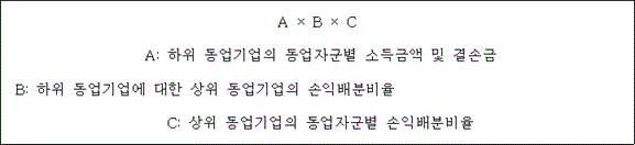 @@LATEX@@A \times B \times C@@/LATEX@@
 A: 하위 동업기업의 동업자군별 소득금액 및 결손금
 B: 하위 동업기업에 대한 상위 동업기업의 손익배분비율
 C: 상위 동업기업의 동업자군별 손익배분비율