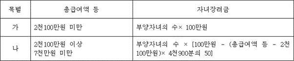 목별 총급여액 등 자녀장려금
가 2천100만원 미만 @@LATEX@@부양자녀의수 \times 100만원@@/LATEX@@
나 2천100만원 이상 7천만원 미만 @@LATEX@@부양자녀의수 \times \left[100만원- \left(총급여액등- 2천100만원\right) \times 4천900분의50\right]@@/LATEX@@
 