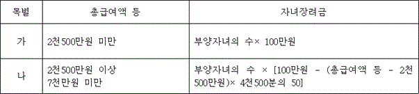 목별 총급여액 등 자녀장려금
가 2천500만원 미만 @@LATEX@@부양자녀의수 \times 100만원@@/LATEX@@
나 2천500만원 이상 7천만원 미만 @@LATEX@@부양자녀의수 \times \left[100만원- \left(총급여액등- 2천500만원\right) \times 4천500분의50\right]@@/LATEX@@
