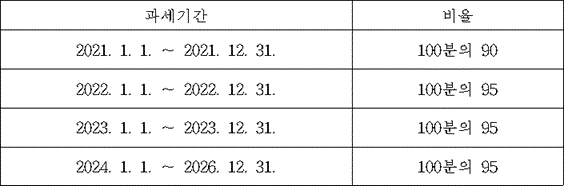 과세기간 비율
2021. 1. 1. ∼ 2021. 12. 31. 100분의 90
2022. 1. 1. ∼ 2022. 12. 31. 100분의 95
2023. 1. 1. ∼ 2023. 12. 31. 100분의 95
2024. 1. 1. ∼ 2026. 12. 31. 100분의 95