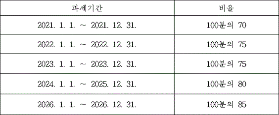 과세기간 비율
2021. 1. 1. ∼ 2021. 12. 31. 100분의 70
2022. 1. 1. ∼ 2022. 12. 31. 100분의 75
2023. 1. 1. ∼ 2023. 12. 31. 100분의 75
2024. 1. 1. ∼ 2025. 12. 31. 100분의 80
2026. 1. 1. ∼ 2026. 12. 31. 100분의 85