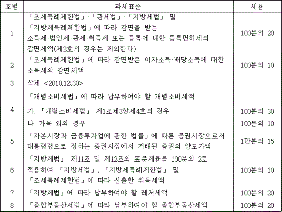 호별 과세표준 세율
1 「조세특례제한법」·「관세법」·「지방세법」 및 「지방세특례제한법」에 따라 감면을 받는 소득세·법인세·관세·취득세 또는 등록에 대한 등록면허세의 감면세액(제2호의 경우는 제외한다) 100분의 20
2 「조세특례제한법」에 따라 감면받은 이자소득·배당소득에 대한 소득세의 감면세액 100분의 10
3 삭제 <2010.12.30>
4 「개별소비세법」에 따라 납부하여야 할 개별소비세액
가. 「개별소비세법」 제1조제3항제4호의 경우 100분의 30
나. 가목 외의 경우 100분의 10
5 「자본시장과 금융투자업에 관한 법률」에 따른 증권시장으로서 대통령령으로 정하는 증권시장에서 거래된 증권의 양도가액 1만분의 15
6 「지방세법」 제11조 및 제12조의 표준세율을 100분의 2로 적용하여 「지방세법」, 「지방세특례제한법」 및 「조세특례제한법」에 따라 산출한 취득세액 100분의 10
7 「지방세법」에 따라 납부하여야 할 레저세액 100분의 20
8 「종합부동산세법」에 따라 납부하여야 할 종합부동산세액 100분의 20