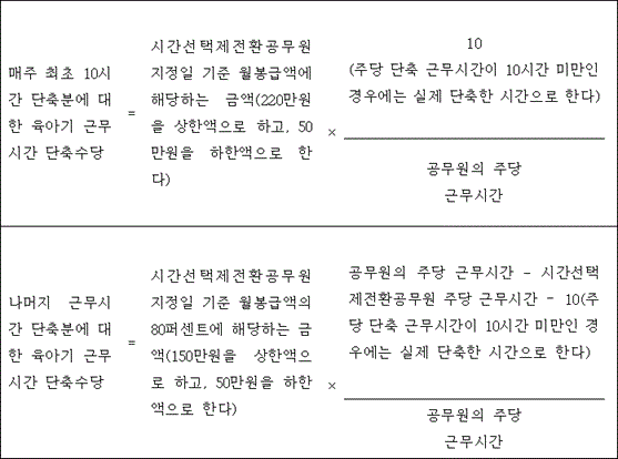 @@LATEX@@매주최초10시간단축분에대한육아기근무시간단축수당 = 시간선택제전환공무원지정일기준월봉급액에해당하는금액\left(220만원을상한액으로하고,50만원을하한액으로한다\right) \times \frac{10\left(주당단축근무시간이10시간미만인경우에는실제단축한시간으로한다\right)}{공무원의주당근무시간}@@/LATEX@@

@@LATEX@@나머지근무시간단축분에대한육아기근무시간단축수당 = 시간선택제전환공무원지정일기준월봉급액의80퍼센트에해당하는금액\left(150만원을상한액으로하고,50만원을하한액으로한다\right) \times \frac{공무원의주당근무시간- 시간선택제전환공무원주당근무시간- 10\left(주당단축근무시간이10시간미만인경우에는실제단축한시간으로한다\right)}{공무원의주당근무시간}@@/LATEX@@