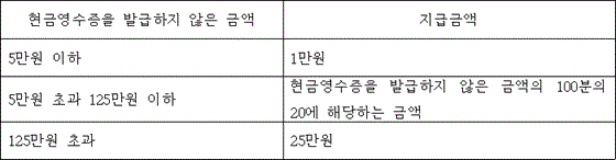 현금영수증을 발급하지 않은 금액 지급금액
5만원 이하 1만원
5만원 초과 125만원 이하 현금영수증을 발급하지 않은 금액의 100분의 20에 해당하는 금액
125만원 초과 25만원