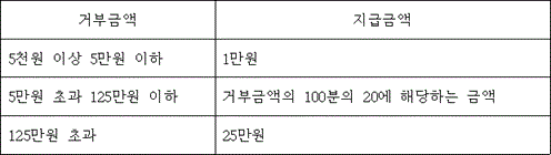 거부금액 지급금액
5천원 이상 5만원 이하 1만원
5만원 초과 125만원 이하 거부금액의 100분의 20에 해당하는 금액
125만원 초과 25만원