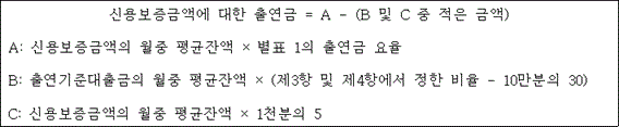 @@LATEX@@신용보증금액에대한출연금 = A- \left(B및C중적은금액\right)@@/LATEX@@

A:@@LATEX@@신용보증금액의월중평균잔액 \times 별표1의출연금요율@@/LATEX@@
B:@@LATEX@@출연기준대출금의월중평균잔액 \times \left(제3항및제4항에서정한비율- 10만분의30\right)@@/LATEX@@
C:@@LATEX@@신용보증금액의월중평균잔액 \times 1천분의5@@/LATEX@@