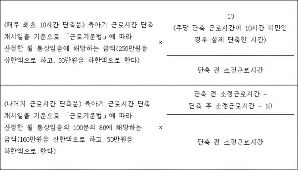 @@LATEX@@\left(매주최초10시간단축분\right)육아기근로시간단축개시일을기준으로「근로기준법」에따라산정한월통상임금에해당하는금액\left(250만원을상한액으로하고,50만원을하한액으로한다\right) \times \frac{10\left(주당단축근로시간이10시간미만인경우실제단축한시간\right)}{단축전소정근로시간}@@/LATEX@@
@@LATEX@@\left(나머지근로시간단축분\right)육아기근로시간단축개시일을기준으로「근로기준법」에따라산정한월통상임금의100분의80에해당하는금액\left(160만원을상한액으로하고,50만원을하한액으로한다\right) \times \frac{단축전소정근로시간- 단축후소정근로시간- 10}{단축전소정근로시간}@@/LATEX@@ 