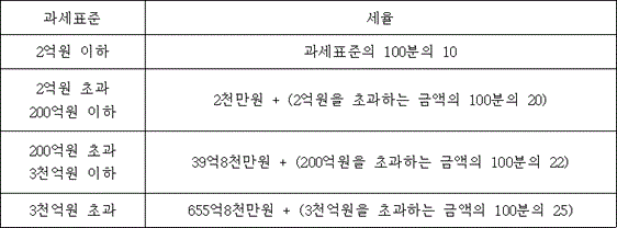 과세표준 세율
2억원 이하 과세표준의 100분의 10
2억원 초과 200억원 이하 @@LATEX@@2천만원 + \left(2억원을 초과하는 금액의 100분의 20\right)@@/LATEX@@
200억원 초과 3천억원 이하 @@LATEX@@39억8천만원 + \left(200억원을 초과하는 금액의 100분의 22\right)@@/LATEX@@
3천억원 초과 @@LATEX@@655억8천만원 + \left(3천억원을 초과하는 금액의 100분의 25\right)@@/LATEX@@