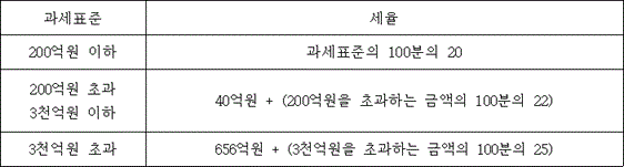 과세표준 세율
200억원 이하 과세표준의 100분의 20
200억원 초과 3천억원 이하 @@LATEX@@40억원 + \left(200억원을초과하는금액의100분의22\right)@@/LATEX@@
3천억원 초과 @@LATEX@@656억원 + \left(3천억원을초과하는금액의100분의25\right)@@/LATEX@@