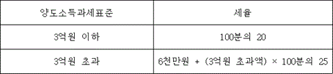 양도소득과세표준 세율
3억원 이하 100분의 20
3억원 초과 @@LATEX@@6천만원 + \left(3억원초과액\right) \times 100분의25@@/LATEX@@