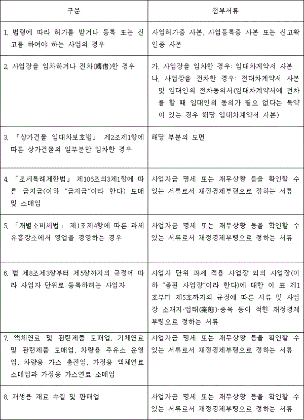 구분 첨부서류
1. 법령에 따라 허가를 받거나 등록 또는 신고를 하여야 하는 사업의 경우 사업허가증 사본, 사업등록증 사본 또는 신고확인증 사본
2. 사업장을 임차하거나 전차(轉借)한 경우 가. 사업장을 임차한 경우: 임대차계약서 사본
나. 사업장을 전차한 경우: 전대차계약서 사본 및 임대인의 전차동의서(임대차계약서에 전차를 할 때 임대인의 동의가 필요 없다는 특약이 있는 경우 해당 임대차계약서 사본)
3. 「상가건물 임대차보호법」 제2조제1항에 따른 상가건물의 일부분만 임차한 경우 해당 부분의 도면
4. 「조세특례제한법」 제106조의3제1항에 따른 금지금(이하 "금지금"이라 한다) 도매 및 소매업 사업자금 명세 또는 재무상황 등을 확인할 수 있는 서류로서 재정경제부령으로 정하는 서류
5. 「개별소비세법」 제1조제4항에 따른 과세유흥장소에서 영업을 경영하는 경우 사업자금 명세 또는 재무상황 등을 확인할 수 있는 서류로서 재정경제부령으로 정하는 서류
6. 법 제8조제3항부터 제5항까지의 규정에 따라 사업자 단위로 등록하려는 사업자 사업자 단위 과세 적용 사업장 외의 사업장(이하 "종된 사업장"이라 한다)에 대한 이 표 제1호부터 제5호까지의 규정에 따른 서류 및 사업장 소재지·업태(業態)·종목 등이 적힌 재정경제부령으로 정하는 서류
7. 액체연료 및 관련제품 도매업, 기체연료 및 관련제품 도매업, 차량용 주유소 운영업, 차량용 가스 충전업, 가정용 액체연료 소매업과 가정용 가스연료 소매업 사업자금 명세 또는 재무상황 등을 확인할 수 있는 서류로서 재정경제부령으로 정하는 서류
8. 재생용 재료 수집 및 판매업 사업자금 명세 또는 재무상황 등을 확인할 수 있는 서류로서 재정경제부령으로 정하는 서류
