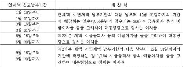 연세액 신고납부기간 계산식
1월 16일부터 1월 31일까지 3월 16일부터 3월 31일까지 @@LATEX@@\mathrm{연세액} \times 연세액납부기한의다음날부터12월31일까지의기간에해당하는일수/ 365\left(윤년의경우에는366\right) \times 금융회사등의예금이자율등을고려하여대통령령으로정하는이자율@@/LATEX@@
6월 16일부터 6월 30일까지 @@LATEX@@제2기분세액 \times 금융회사등의예금이자율등을고려하여대통령령으로정하는이자율@@/LATEX@@
9월 16일부터 9월 30일까지 @@LATEX@@제2기분세액 \times 연세액납부기한의다음날부터12월31일까지의기간에해당하는일수/ 184 \times 금융회사등의예금이자율등을고려하여대통령령으로정하는이자율@@/LATEX@@
