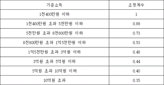 기준소득 조정계수
1천400만원 이하 1
1천400만원 초과 5천만원 이하 0.89
5천만원 초과 8천800만원 이하 0.73
8천800만원 초과 1억5천만원 이하 0.53
1억5천만원 초과 3억원 이하 0.48
3억원 초과 5억원 이하 0.44
5억원 초과 10억원 이하 0.40
10억원 초과 0.35