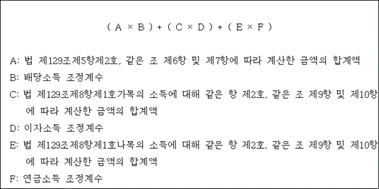 @@LATEX@@\left(A \times B\right) + \left(C \times D\right) + \left(E \times F\right)@@/LATEX@@
A: 법 제129조제5항제2호, 같은 조 제6항 및 제7항에 따라 계산한 금액의 합계액
B: 배당소득 조정계수
C: 법 제129조제8항제1호가목의 소득에 대해 같은 항 제2호, 같은 조 제9항 및 제10항에 따라 계산한 금액의 합계액
D: 이자소득 조정계수
E: 법 제129조제8항제1호나목의 소득에 대해 같은 항 제2호, 같은 조 제9항 및 제10항에 따라 계산한 금액의 합계액
F: 연금소득 조정계수