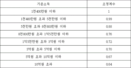 기준소득 조정계수
1천400만원 이하 1
1천400만원 초과 5천만원 이하 0.99
5천만원 초과 8천800만원 이하 0.88
8천800만원 초과 1억5천만원 이하 0.76
1억5천만원 초과 3억원 이하 0.72
3억원 초과 5억원 이하 0.70
5억원 초과 10억원 이하 0.67
10억원 초과 0.64
