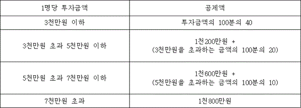 1명당 투자금액 공제액
3천만원 이하 투자금액의 100분의 40
3천만원 초과 5천만원 이하 @@LATEX@@1천200만원 + \left(3천만원을초과하는금액의100분의20\right)@@/LATEX@@
5천만원 초과 7천만원 이하 @@LATEX@@1천600만원 + \left(5천만원을초과하는금액의100분의10\right)@@/LATEX@@
7천만원 초과 1천800만원