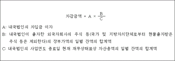 @@LATEX@@\mathrm{차감금액} = A \times \frac{B}{C}@@/LATEX@@

A: 내국법인의 차입금 이자
B: 내국법인이 출자한 외국자회사의 주식 등(국가 및 지방자치단체로부터 현물출자받은 주식 등은 제외한다)의 장부가액의 일별 잔액의 합계액
C: 내국법인의 사업연도 종료일 현재 재무상태표상 자산총액의 일별 잔액의 합계액