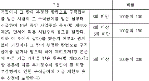 구분 비율
거짓이나 그 밖의 부정한 방법으로 구직급여를 받은 사람이 그 구직급여를 받은 날부터 소급하여 10년 동안 사업주와 공모(법 제62조제2항 단서에 따른 사업주와 공모를 말한다. 이하 이 조에서 같다)를 했는지 여부와 관계없이 거짓이나 그 밖의 부정한 방법으로 구직급여를 받거나 받으려 하여 제61조제1항 본문에 따른 지급 제한을 받은 횟수(법 제62조제2항 본문에 따른 추가징수의 원인이 된 해당 부정행위로 인한 구직급여의 지급 제한도 횟수 산정에 포함한다)
3회 미만 100분의 100
3회 이상 5회 미만 100분의 150
5회 이상 100분의 200