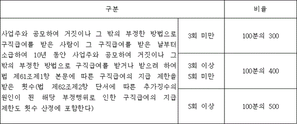 구분 비율
사업주와 공모하여 거짓이나 그 밖의 부정한 방법으로 구직급여를 받은 사람이 그 구직급여를 받은 날부터 소급하여 10년 동안 사업주와 공모하여 거짓이나 그 밖의 부정한 방법으로 구직급여를 받거나 받으려 하여 법 제61조제1항 본문에 따른 구직급여의 지급 제한을 받은 횟수(법 제62조제2항 단서에 따른 추가징수의 원인이 된 해당 부정행위로 인한 구직급여의 지급 제한도 횟수 산정에 포함한다)
3회 미만 100분의 300
3회 이상5회 미만 100분의 400
5회 이상 100분의 500

