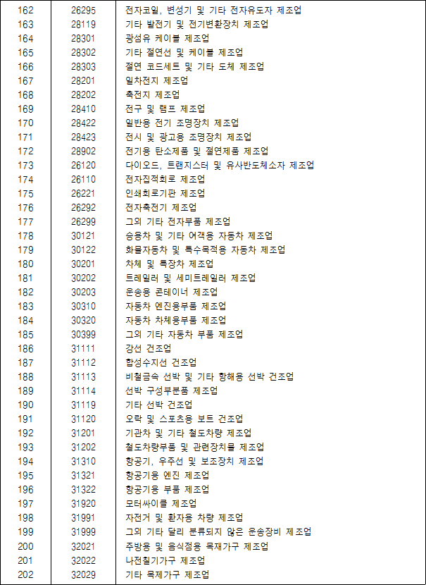 공동주택 등을 띄어 건설하여야 하는 공장업종 | 국가법령정보센터 | 행정규칙