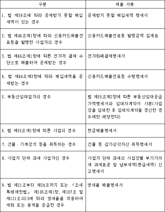 구분 제출 서류
1. 법 제39조에 따라 공제받지 못할 매입세액이 있는 경우 공제받지 못할 매입세액 명세서
2. 법 제46조제1항에 따라 신용카드매출전표등을 발행한 사업자의 경우 신용카드매출전표등 발행금액 집계표
3. 법 제46조제1항에 따른 전자적 결제 수단으로 매출하여 공제받는 경우 전자화폐결제명세서
4. 법 제46조제3항에 따라 매입세액을 공제받는 경우 신용카드매출전표등 수령명세서
5. 부동산임대업자의 경우 법 제55조제2항에 따른 부동산임대공급가액명세서와 임대차계약서 사본(사업장을 임대한 후 임대차계약을 갱신한 경우에만 해당한다)
6. 법 제55조제1항에 따른 사업의 경우 현금매출명세서
7. 건물·기계장치 등을 취득하는 경우 건물 등 감가상각자산 취득명세서
8. 사업자 단위 과세 사업자인 경우 사업자 단위 과세의 사업장별 부가가치세 과세표준 및 납부세액(환급세액) 신고명세서
9. 법 제21조부터 제24조까지 또는 「조세특례제한법」 제105조제1항, 제107조 및 제121조의13에 따라 영세율을 적용하여 재화 또는 용역을 공급한 경우 영세율 매출명세서