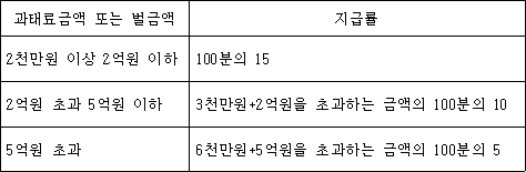 과태료금액 또는 벌금액 지급률
2천만원 이상 2억원 이하 100분의 15
2억원 초과 5억원 이하 @@LATEX@@3천만원 + 2억원을초과하는금액의100분의10@@/LATEX@@
5억원 초과 @@LATEX@@6천만원 + 5억원을초과하는금액의100분의5@@/LATEX@@