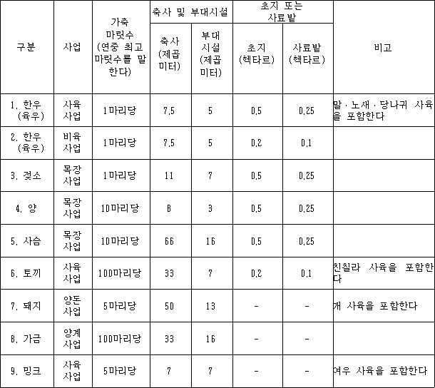 구분 사업 가축마릿수(연중 최고 마릿수를 말한다) 축사 및 부대시설 축사(제곱미터) 부대시설(제곱미터) 초지 또는 사료밭 초지(헥타르) 사료밭(헥타르) 비고
1. 한우(육우) 사육사업 1마리당 7.5 5 0.5 0.25 말ㆍ노새ㆍ당나귀 사육을 포함한다
2. 한우(육우) 비육사업 1마리당 7.5 5 0.2 0.1 
3. 젖소 목장사업 1마리당 11 7 0.5 0.25
4. 양 목장사업 10마리당 8 3 0.5 0.25
5. 사슴 목장사업 10마리당 66 16 0.5 0.25
6. 토끼 사육사업 100마리당 33 7 0.2 0.1 친칠라 사육을 포함한다
7. 돼지 양돈사업 5마리당 50 13 - - 개 사육을 포함한다
8. 가금 양계사업 100마리당 33 16 - -
9. 밍크 사육사업 5마리당 7 7 - - 여우 사육을 포함한다