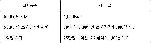 과세표준 세율
5,000만원 이하   1,000분의 2
5,000만원 초과 1억원 이하 @@LATEX@@10만원 + 5,000만원초과금액의1,000분의3@@/LATEX@@
1억원 초과 @@LATEX@@25만원 + 1억원초과금액의1,000분의5@@/LATEX@@