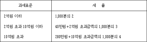 과세표준 세율
2억원 이하  1,000분의 2
2억원 초과 10억원 이하 @@LATEX@@40만원 + 2억원초과금액의1,000분의3@@/LATEX@@
10억원 초과 @@LATEX@@280만원 + 10억원초과금액의1,000분의4@@/LATEX@@