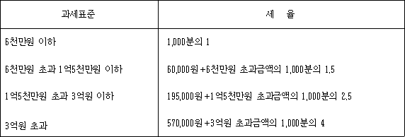 과세표준 세율
6천만원 이하 1,000분의 1
6천만원 초과 1억5천만원 이하 @@LATEX@@60,000원 + 6천만원초과금액의1,000분의1.5@@/LATEX@@
1억5천만원 초과 3억원 이하 @@LATEX@@195,000원 + 1억5천만원초과금액의1,000분의2.5@@/LATEX@@
3억원 초과 @@LATEX@@570,000원 + 3억원초과금액의1,000분의4@@/LATEX@@