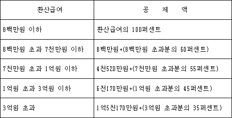환산급여 공제액
8백만원 이하 환산급여의 100퍼센트
8백만원 초과 7천만원 이하 @@LATEX@@8백만원 + \left(8백만원초과분의60퍼센트\right)@@/LATEX@@
7천만원 초과 1억원 이하 @@LATEX@@4천520만원 + \left(7천만원초과분의55퍼센트\right)@@/LATEX@@
1억원 초과 3억원 이하 @@LATEX@@6천170만원 + \left(1억원초과분의45퍼센트\right)@@/LATEX@@
3억원 초과 @@LATEX@@1억5천170만원 + \left((3억원초과분의35퍼센트\right)@@/LATEX@@