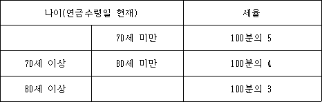 나이(연금수령일 현재) 세율
70세 미만 100분의 5
70세 이상 80세 미만 100분의 4
80세 이상 100분의 3