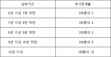 임대기간 추가공제율
6년 이상 7년 미만 100분의 2
7년 이상 8년 미만 100분의 4
8년 이상 9년 미만 100분의 6
9년 이상 10년 미만 100분의 8
10년 이상 100분의 10
