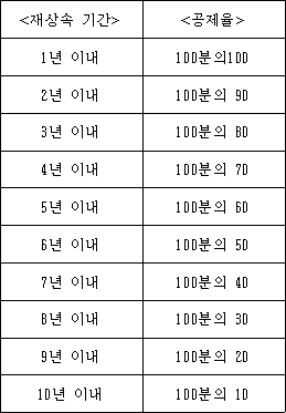 <재상속 기간> <공제율>
1년 이내 100분의100
2년 이내 100분의 90
3년 이내 100분의 80
4년 이내 100분의 70
5년 이내 100분의 60
6년 이내 100분의 50
7년 이내 100분의 40
8년 이내 100분의 30
9년 이내 100분의 20
10년 이내 100분의 10