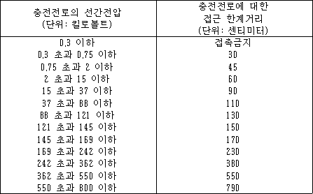 충전전로의 선간전압 (단위: 킬로볼트) 충전전로에 대한 접근 한계거리 (단위: 센티미터)
0.3 이하 접촉금지
0.3 초과 0.75 이하 30
0.75 초과 2 이하 45
2 초과 15 이하 60
15 초과 37 이하 90
37 초과 88 이하 110
88 초과 121 이하 130
121 초과 145 이하 150
145 초과 169 이하 170
169 초과 242 이하 230
242 초과 362 이하 380
362 초과 550 이하 550
550 초과 800 이하 790